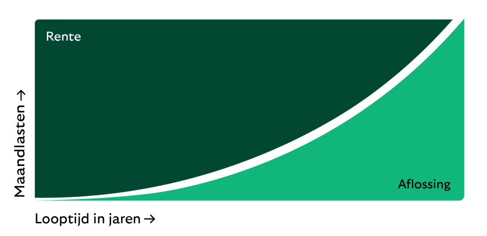 annuiteitenhypotheek - V2