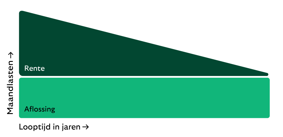 lineaire-hypotheek-V2